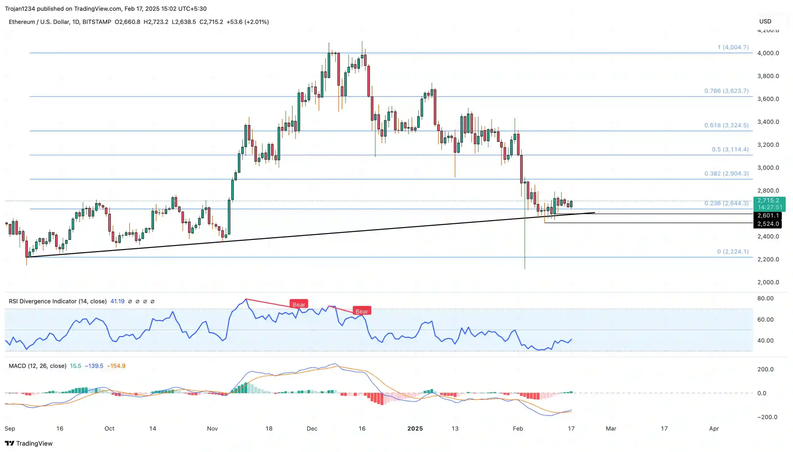 Ethereum Price Bounces Back: Can ETH Jump To $3,324 Amid Whale Accumulation?