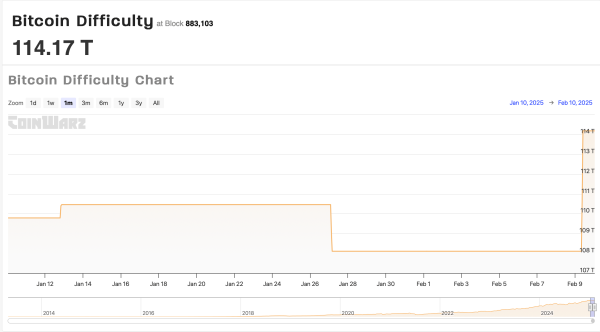 Bitcoin Difficulty Leaps 5.61% to a Staggering 114.17 Trillion