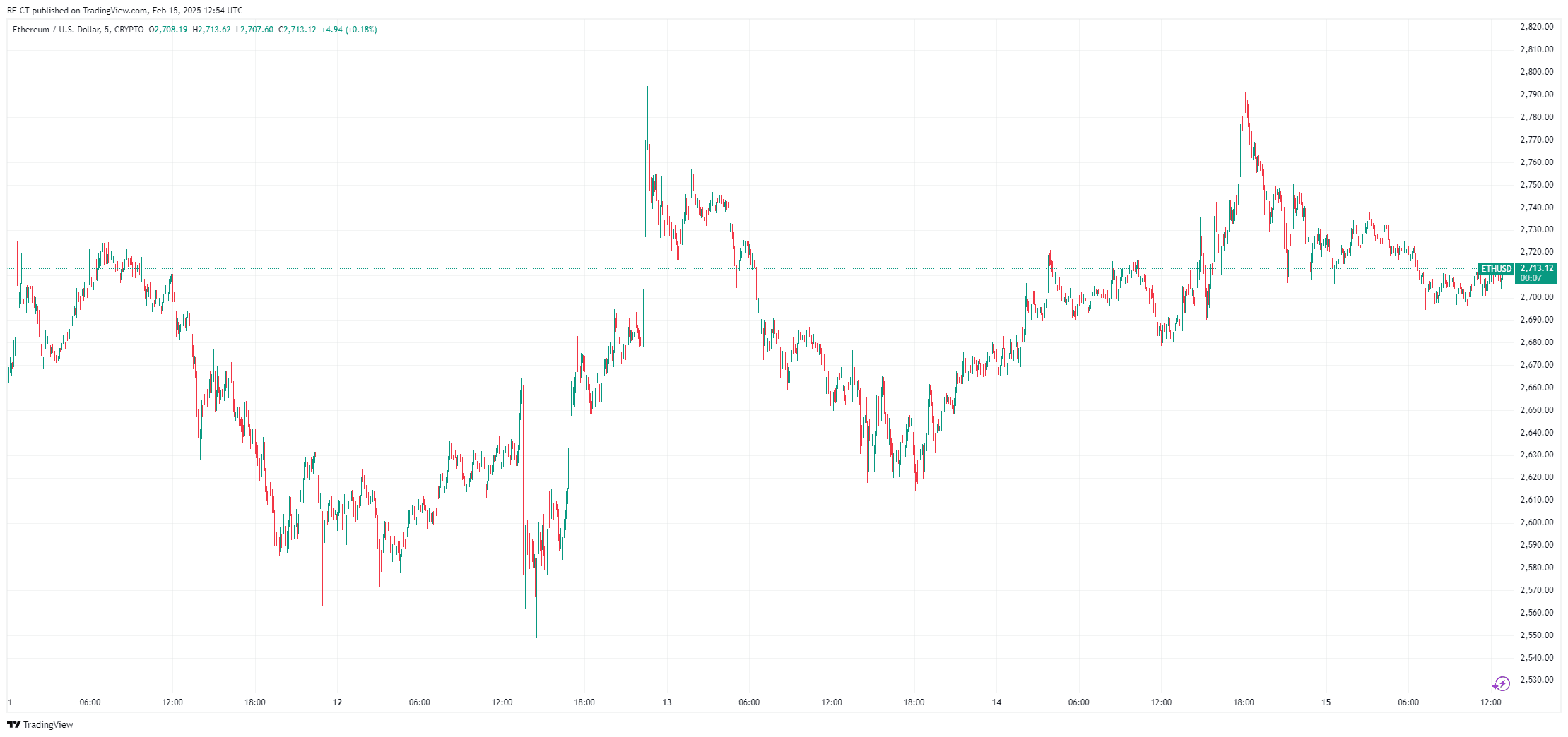 Ethereum News: NYSE Proposes Staking Rule and Pectra Launches on Sepolia while ETH Price Defends Key Zone Ethereum News: NYSE Proposes Staking Rule and Pectra Launches on Sepolia while ETH Price Defends Key Zone