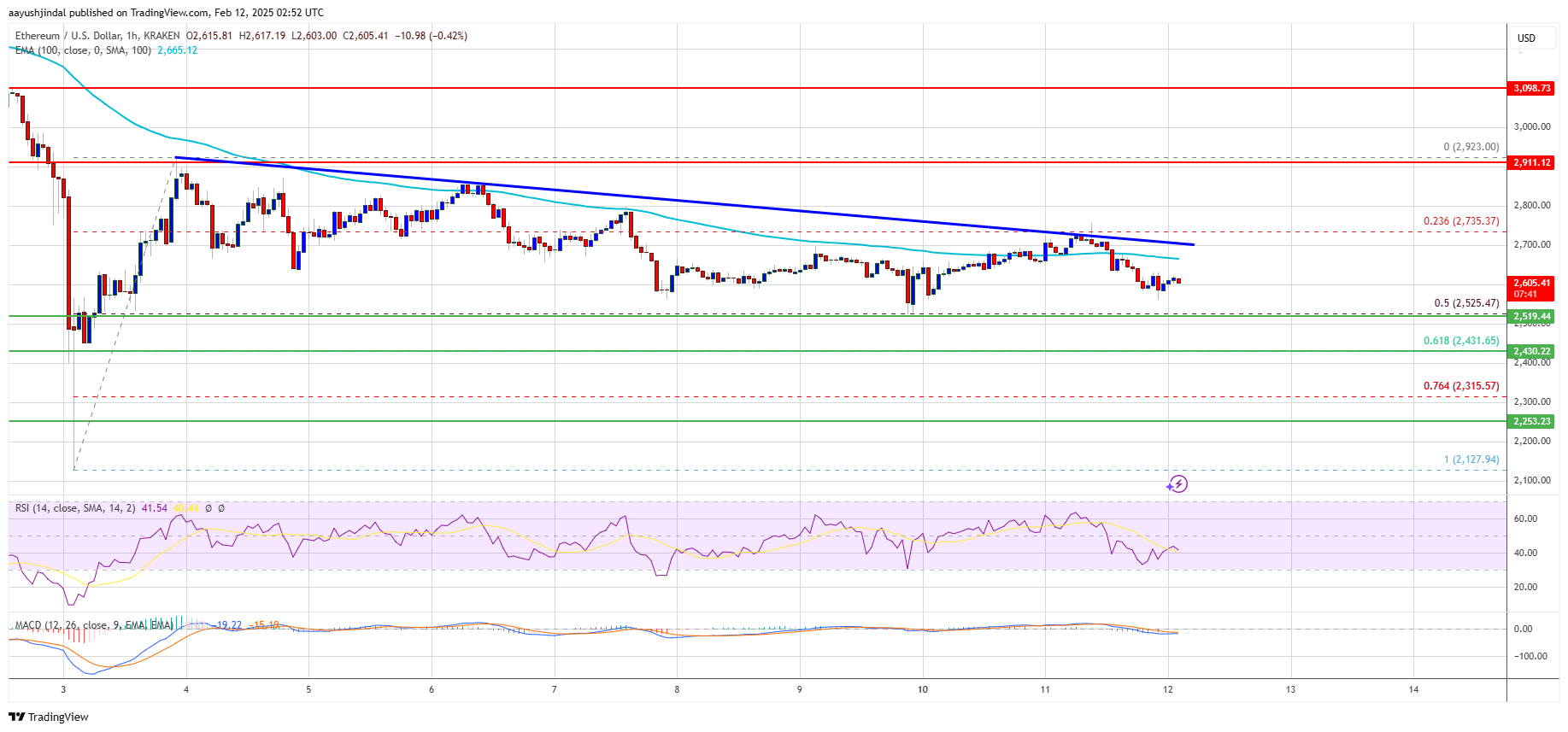 Ethereum Price Consolidates at Support—Will It Fuel the Next Move?