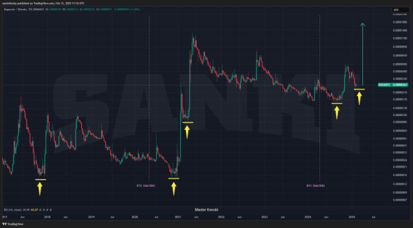 DOGE Price Poised for $1.35 Surge by April 2025 Amid Bitcoin Halving Cycle DOGE Price Poised for $1.35 Surge by April 2025 Amid Bitcoin Halving Cycle