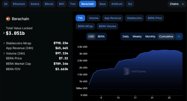 Berachain Expands DeFi Access with Orderly’s Omnichain Liquidity Layer