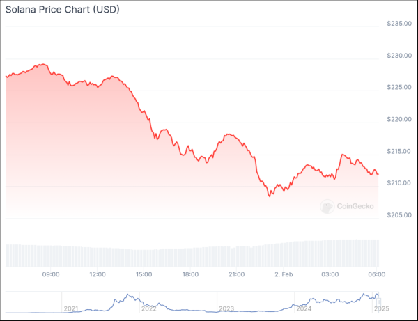 Solana selloff: SOL price goes red as $1 trillion milestone nears Solana selloff: SOL price goes red as $1 trillion milestone nears