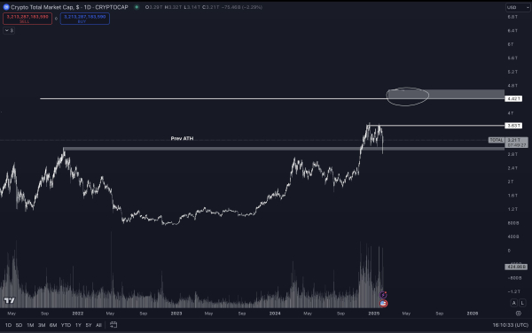 Bitcoin and Altcoins Gearing Up for Bounce Higher, According to Crypto Trader – Here’s His Market Outlook