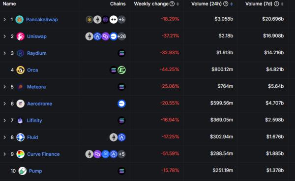 PancakeSwap leads a BNB Chain revival, becoming the top DEX in 24hr volume PancakeSwap leads a BNB Chain revival, becoming the top DEX in 24hr volume