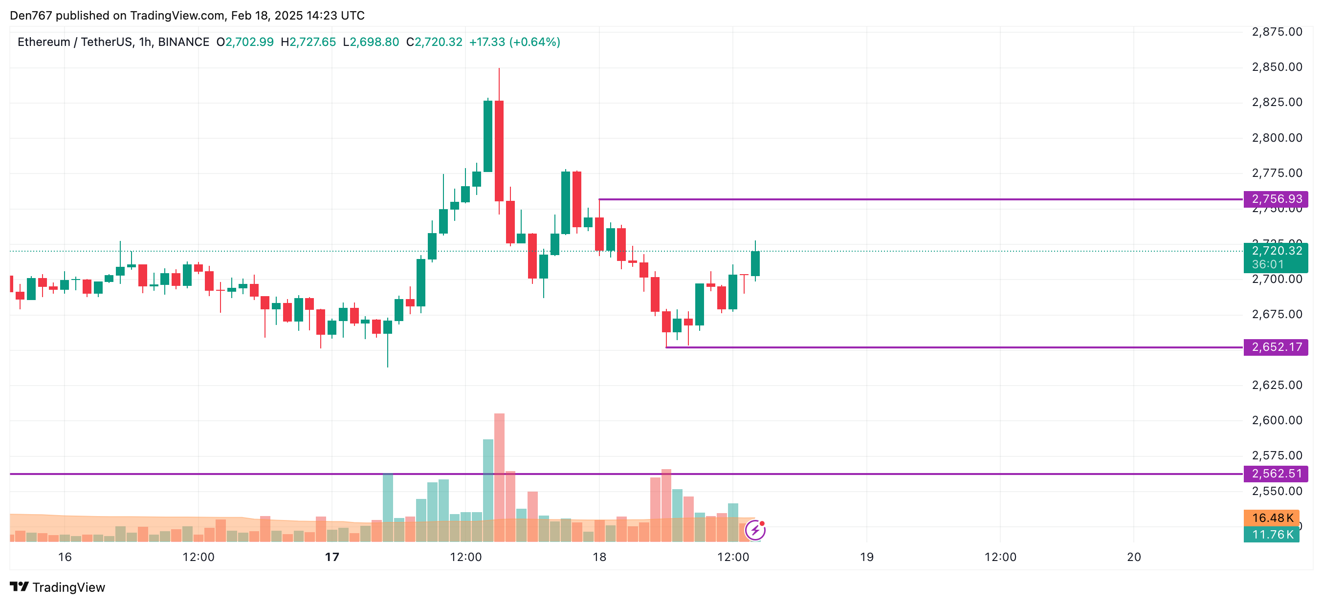 Ethereum (ETH) Price Prediction for February 18