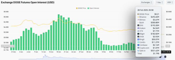 Time to Buy Dogecoin? Whales Buy 530 Million DOGE