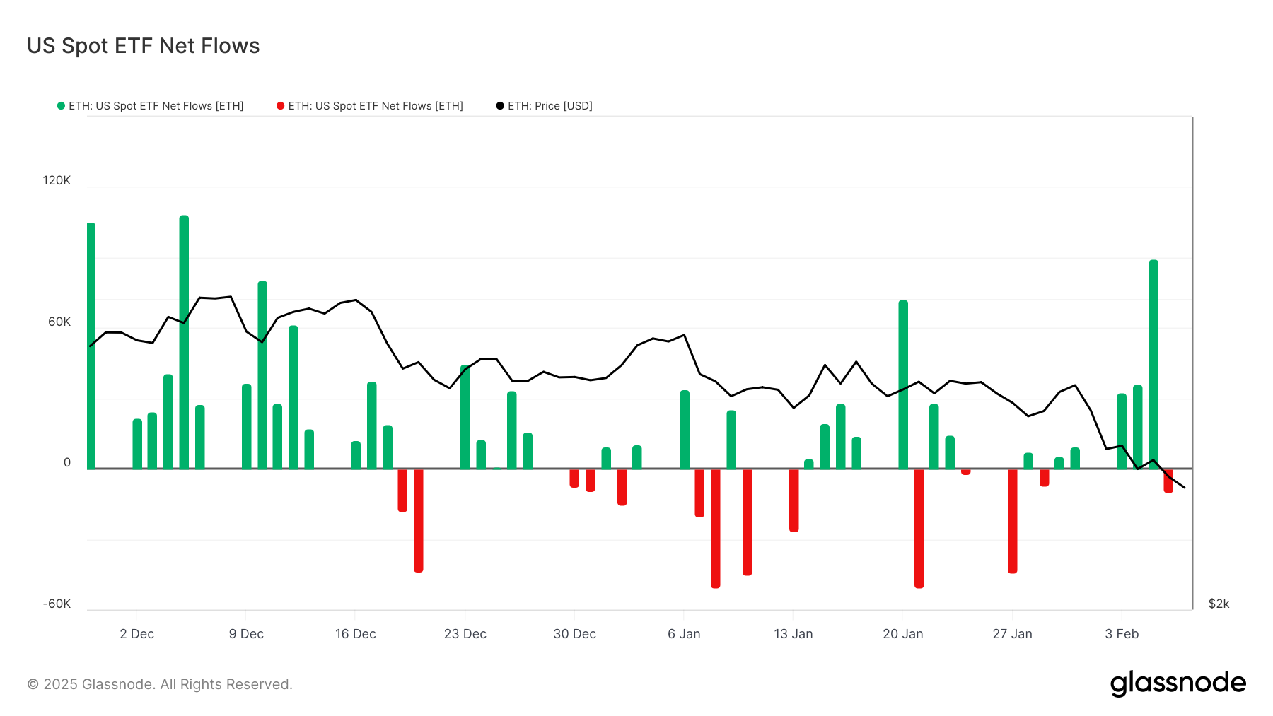 Ethereum’s 20% Crash Leads to Highest ETF Inflows in Two Months