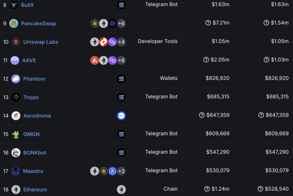 Four Solana trading bots beat Ethereum’s 24-hour revenue