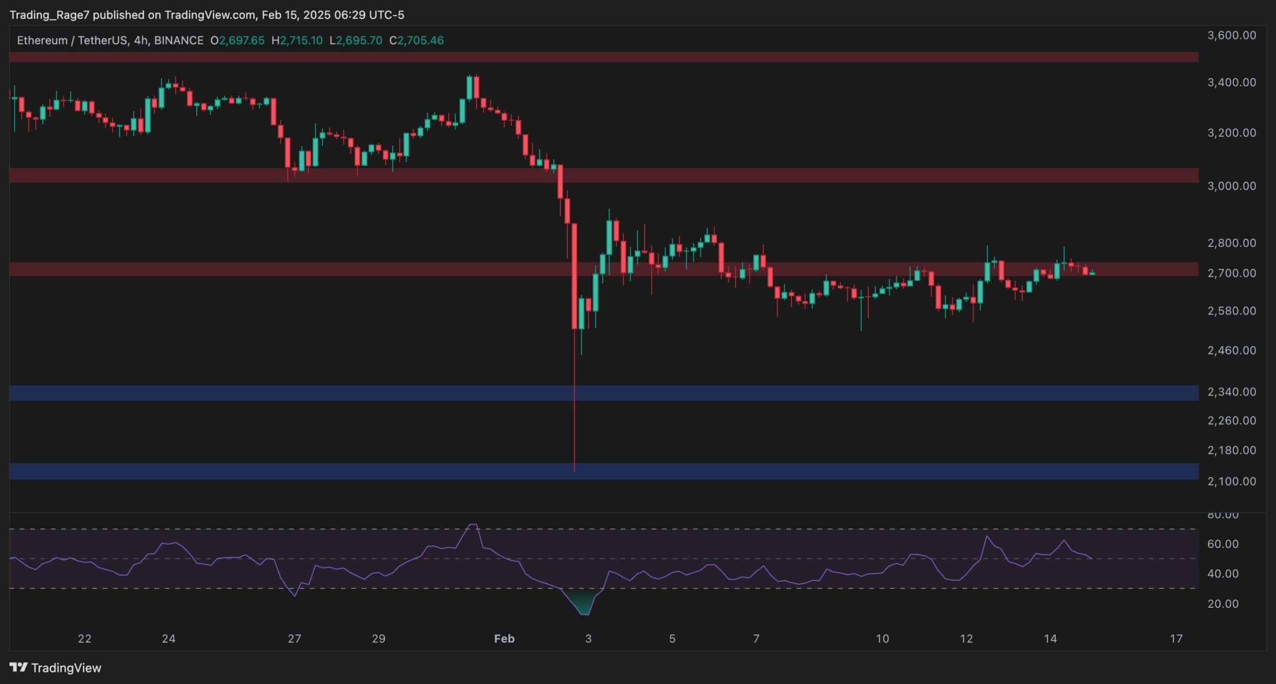 Ethereum Price Analysis: Is ETH in Danger of Falling Below $2,500 Soon?