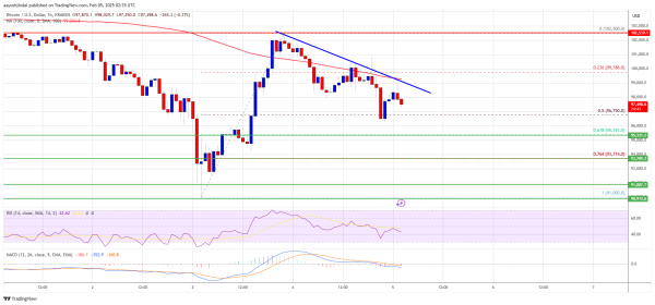 Bitcoin Price Pulls Back Again: Key Support Levels to Watch