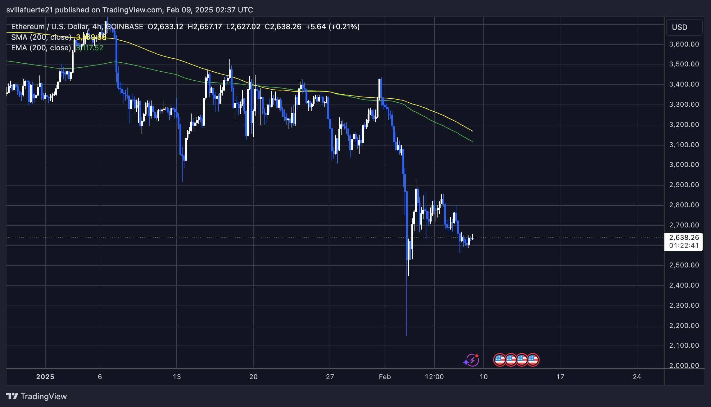 Ethereum Stuck Below $2,800 Resistance – Bulls Need A Higher Low To Recover