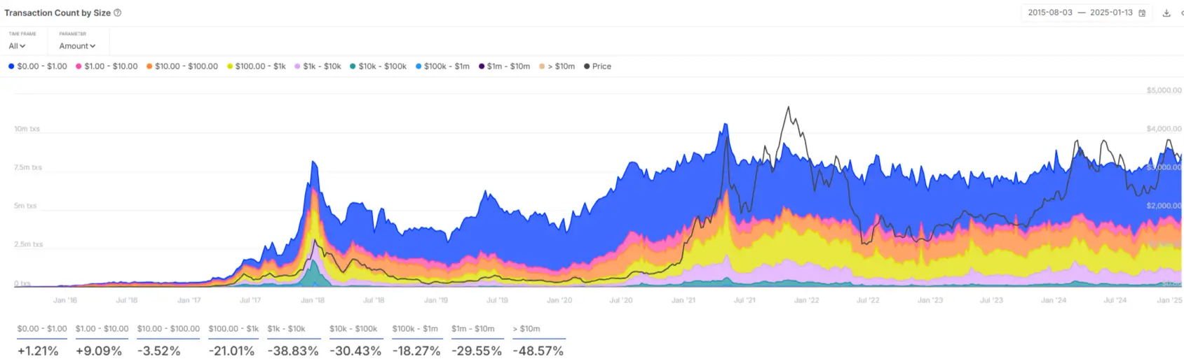 Will Ethereum Hold $3K? Profitability Metrics Say Otherwise