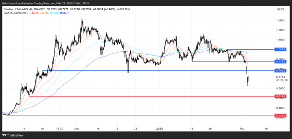 Cardano (ADA) Price Drops 18% as Bearish Signals Dominate Cardano (ADA) Price Drops 18% as Bearish Signals Dominate