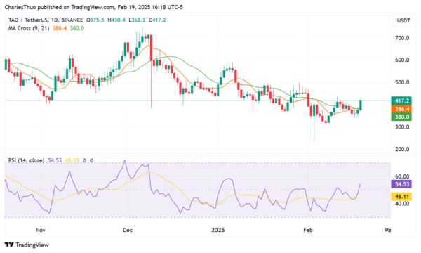 Bittensor price hits $430 as Coinbase lists TAO