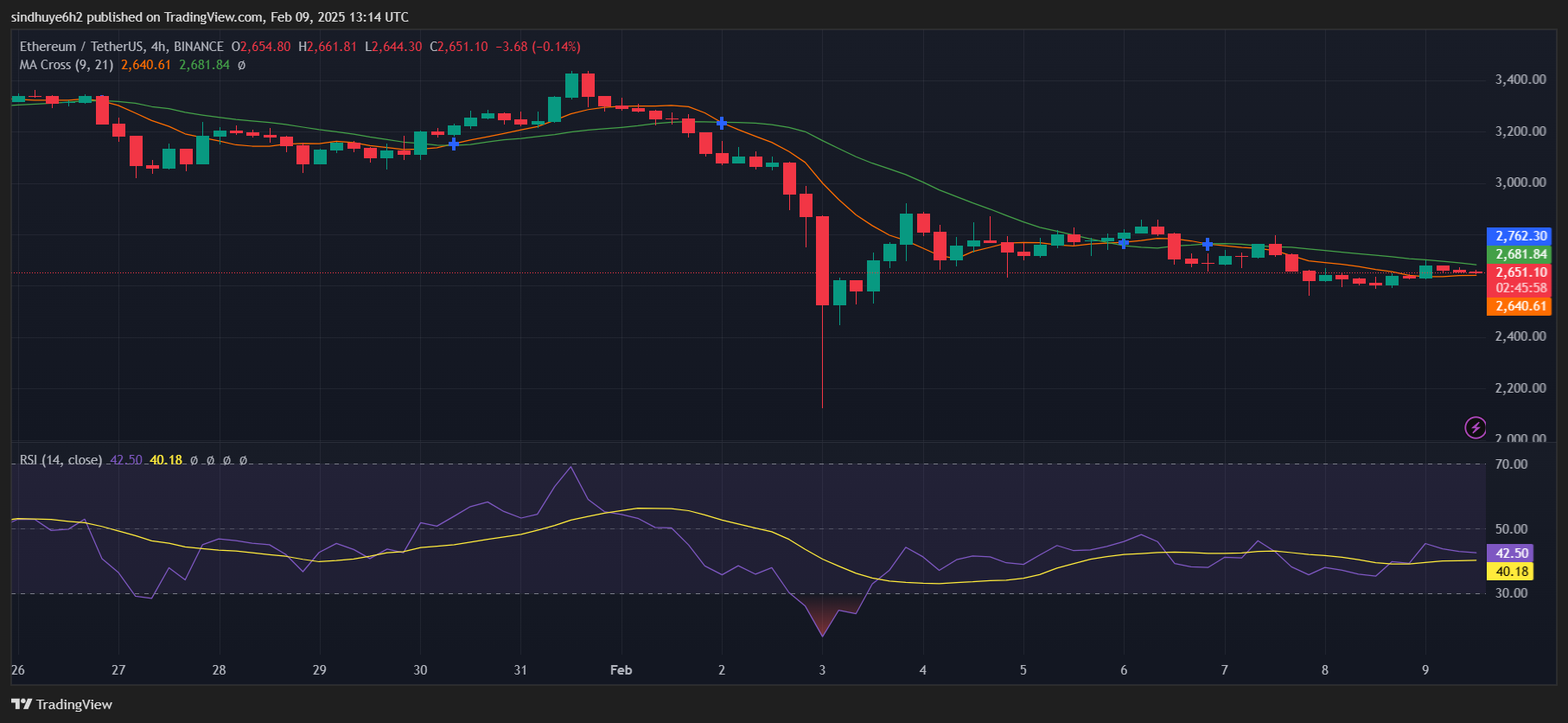 ETH Price Rises as Ethereum Foundation Shifts 50,000 ETH to DeFi