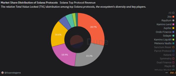 Solana’s on-chain GDP grew by over 300% in Q4, led by memes and bot activity