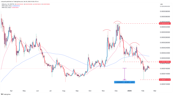 Shiba Inu price forms a death cross as Shibarium woes mount