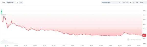 OFFICIAL TRUMP Drops 70% in a Month: Can $15 Support Hold? OFFICIAL TRUMP Drops 70% in a Month: Can $15 Support Hold?