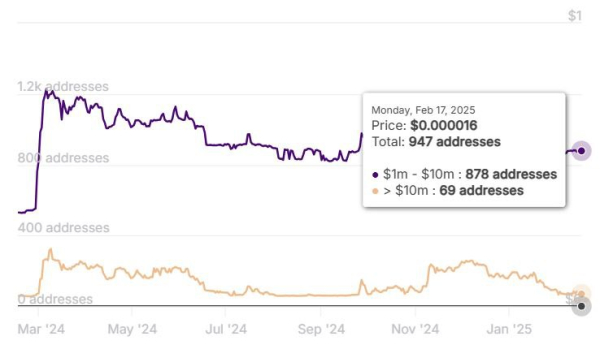 Shiba Inu Welcomes 358 New Millionaires in One Year Amid 53% SHIB Surge