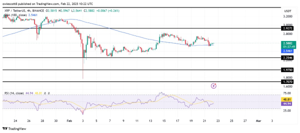 XRP Stability Fueled By Its Position Above Crucial Moving Average