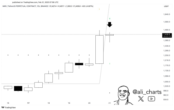 Technical Indicator Suggests DeFi Altcoin Maker (MKR) Primed for a Pullback, According to Crypto Trader