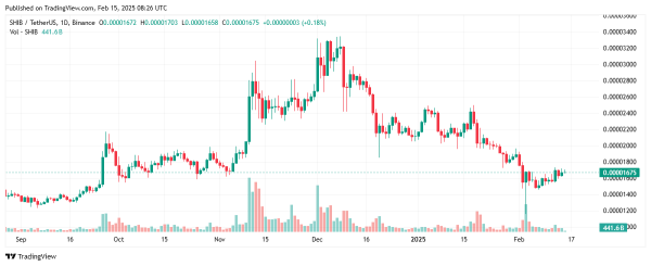 Here Is How High Shiba Inu Must Rise to Become Top 3 Crypto