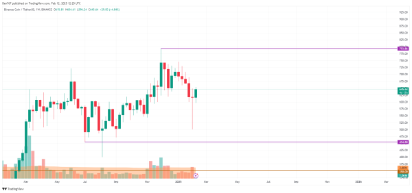 Binance Coin (BNB) Price Prediction for February 12