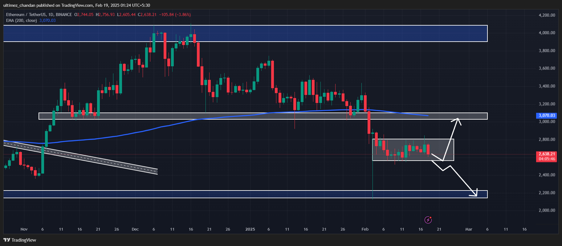 Ethereum (ETH) Price Prediction for February 19, 2025