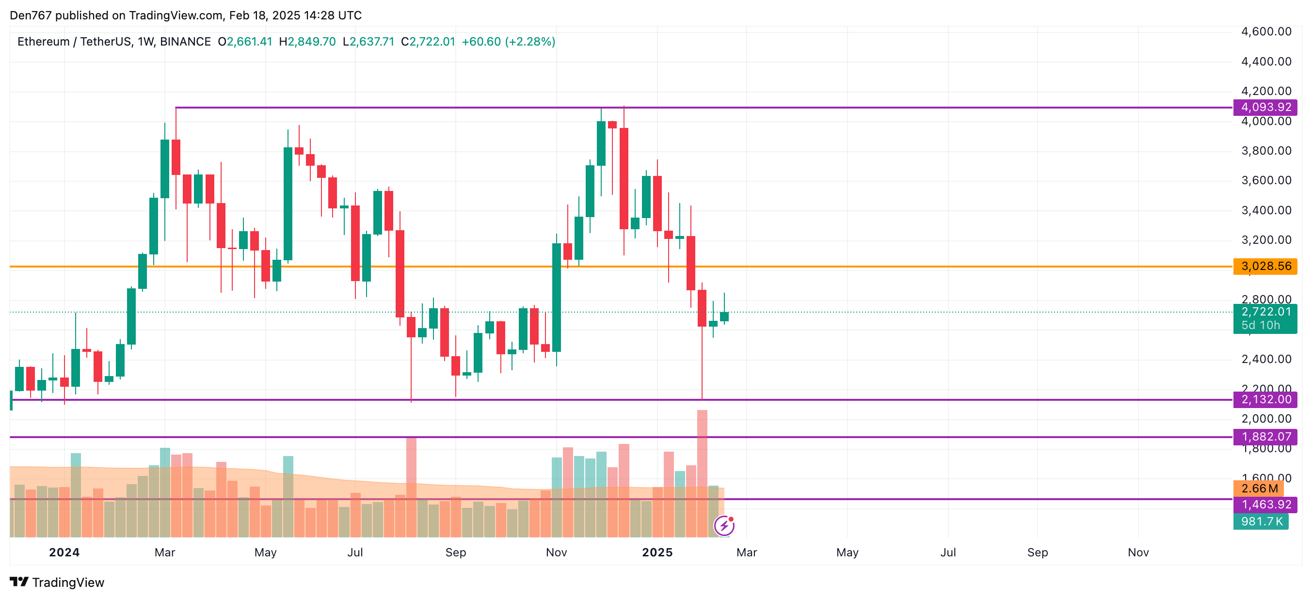Ethereum (ETH) Price Prediction for February 18