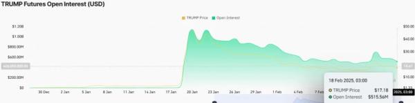 OFFICIAL TRUMP Drops 70% in a Month: Can $15 Support Hold? OFFICIAL TRUMP Drops 70% in a Month: Can $15 Support Hold?
