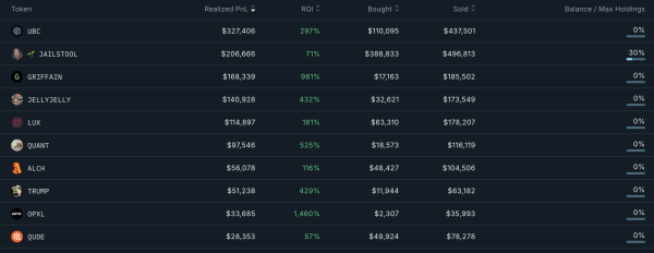 Top 3 Smart Wallet Addresses to Monitor For the Second Week of February