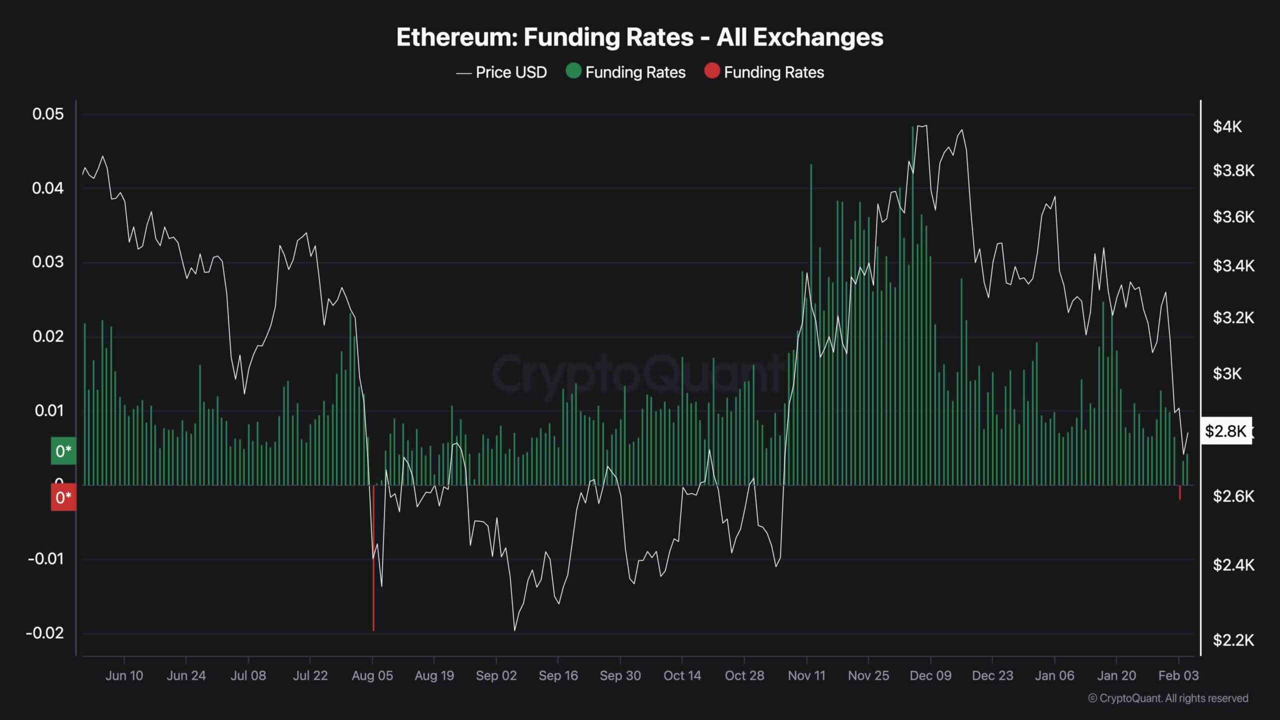 Ethereum Price Analysis: ETH Plunges 10% Weekly, What’s the Next Target?