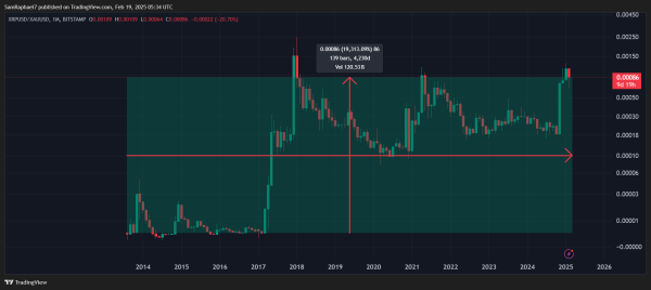 ITC CEO Shows Gold Has Been a Better Investment Than XRP Since 2018, But Here are the Facts ITC CEO Shows Gold Has Been a Better Investment Than XRP Since 2018, But Here are the Facts