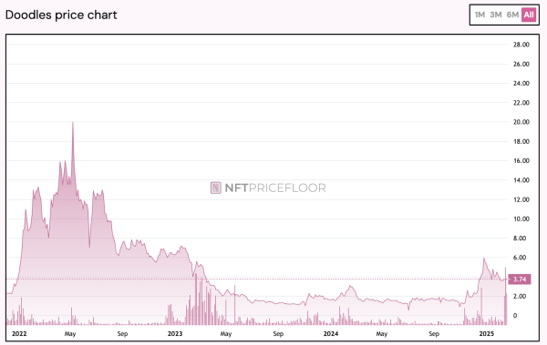 Doodles’ Solana token fails to impress