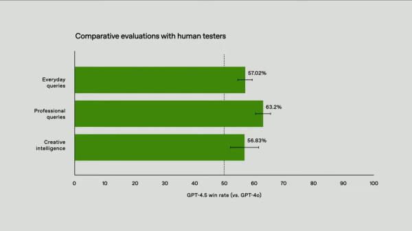 OpenAI Unveils GPT-4.5: Friendliest Model Yet at 1300% the Price OpenAI Unveils GPT-4.5: Friendliest Model Yet at 1300% the Price