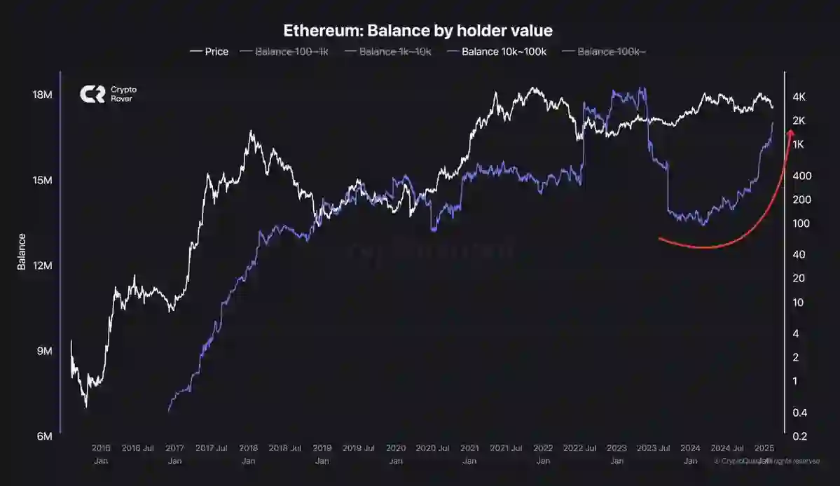 Ethereum Price Bounces Back: Can ETH Jump To $3,324 Amid Whale Accumulation?