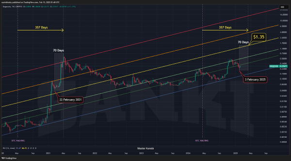 DOGE Price Poised for $1.35 Surge by April 2025 Amid Bitcoin Halving Cycle DOGE Price Poised for $1.35 Surge by April 2025 Amid Bitcoin Halving Cycle