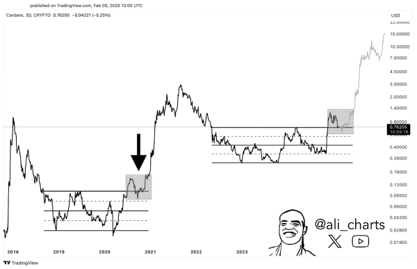 Cardano (ADA) Dips, But Analysts Eye Major Price Surge