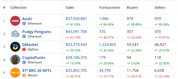 NFT Market Stumbles in January: Sales Drop 39% in Rocky Opening to 2025 NFT Market Stumbles in January: Sales Drop 39% in Rocky Opening to 2025