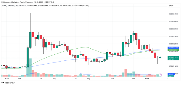 Shiba Inu (SHIB) on Verge of Ultra Rare Golden Cross