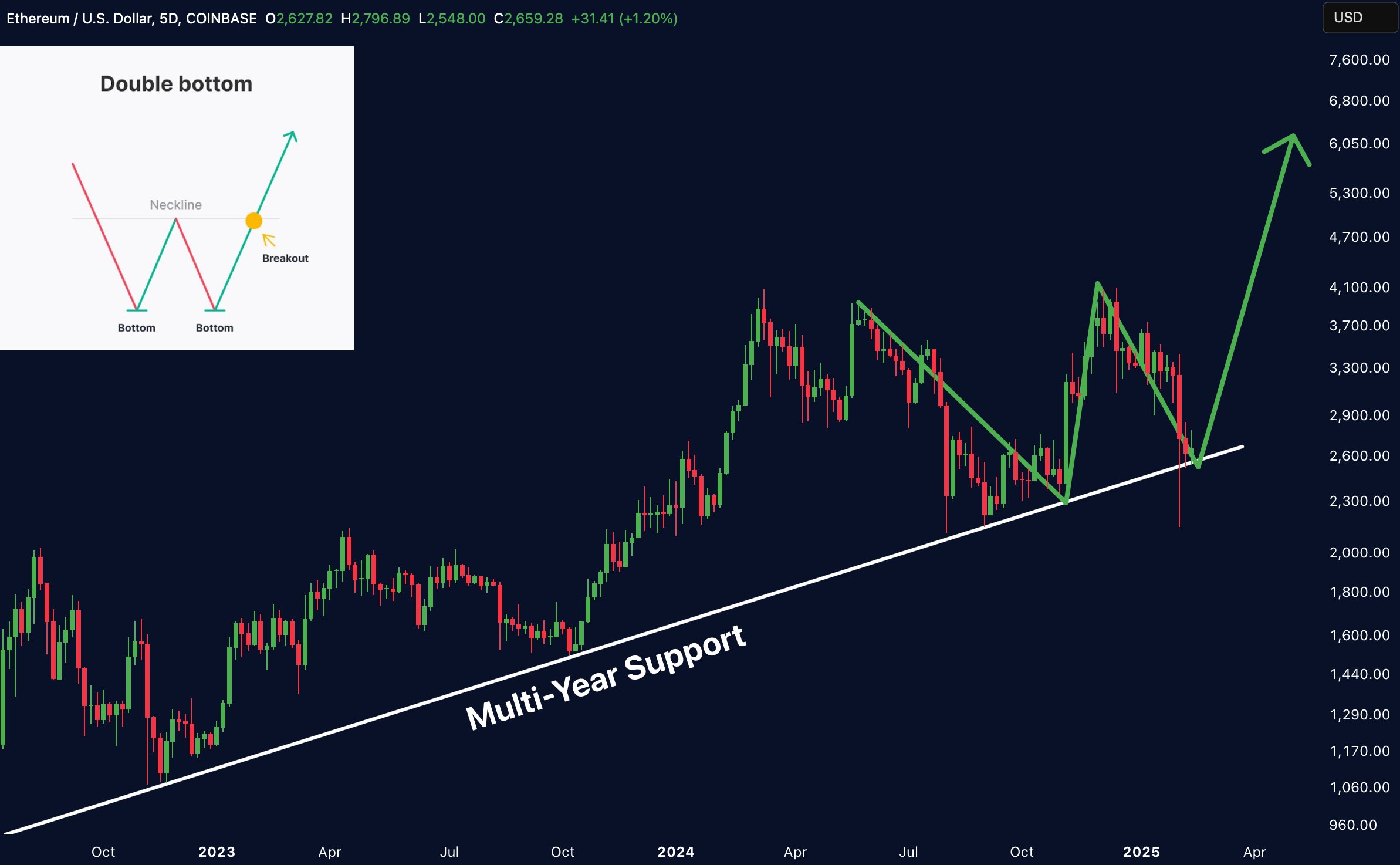 Ethereum Defends Critical Demand Zone – Will ETH Rally To $3,000?