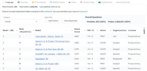 Grok-3 Review: How Elon Musk’s AI Compares to ChatGPT, Claude, DeepSeek and Gemini