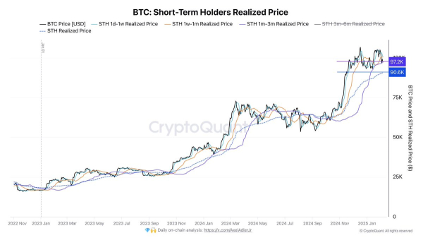 Bitcoin Support Sits At $90,6K Short-Term Holder Realized Price – Expert Reveals Key Resistance Level Bitcoin Support Sits At $90,6K Short-Term Holder Realized Price – Expert Reveals Key Resistance Level