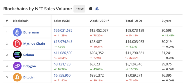 NFT sales suffer, Pudgy Penguins plunge: Here’s the latest NFT sales suffer, Pudgy Penguins plunge: Here’s the latest