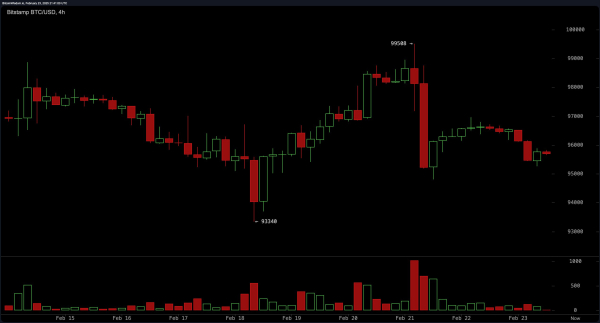 Bitcoin Price Analysis: Bulls Struggle as $94K Support Faces Ultimate Test Bitcoin Price Analysis: Bulls Struggle as $94K Support Faces Ultimate Test