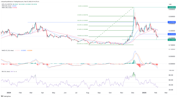 IOTA price forms mini death cross despite key Rebased update