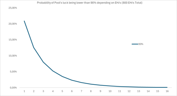 FPPS Is Not A Free Lunch For Bitcoin Miners