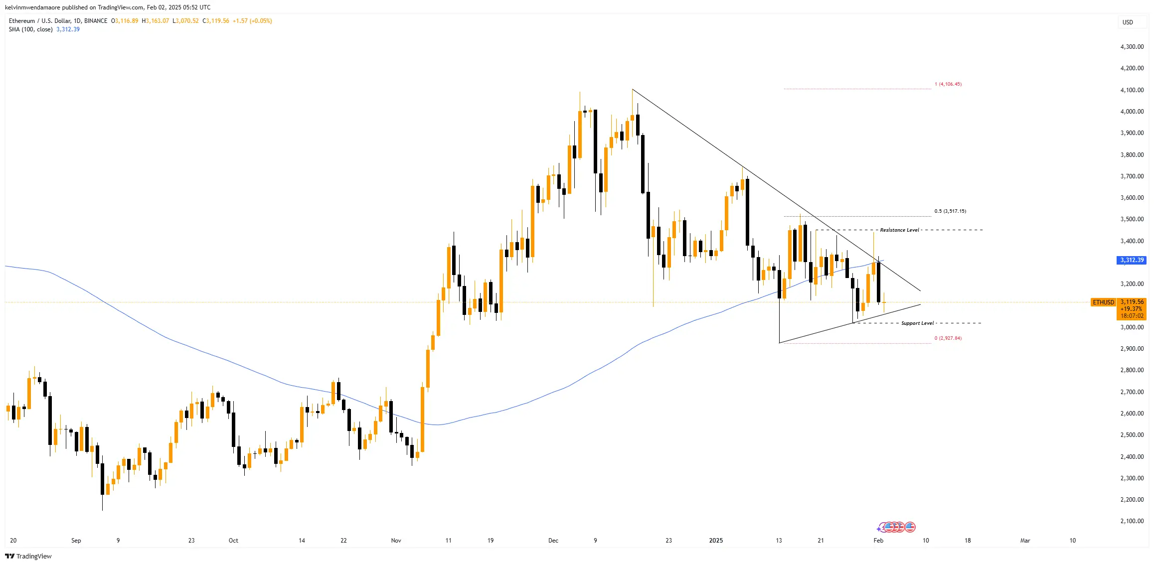 Will Ethereum Hold $3K? Profitability Metrics Say Otherwise