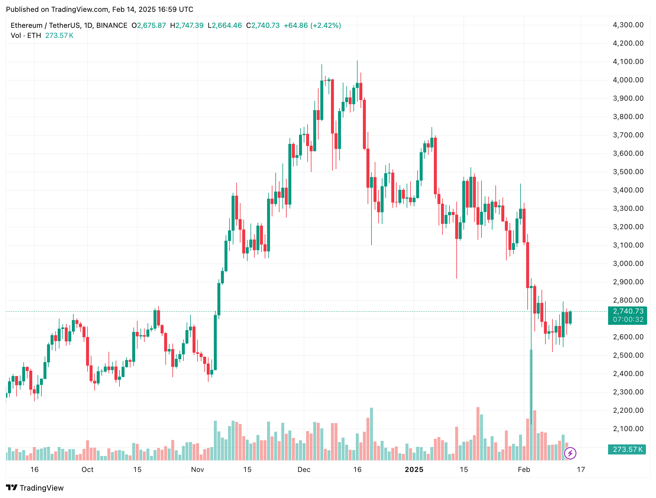 Ethereum Defends Critical Demand Zone – Will ETH Rally To $3,000?